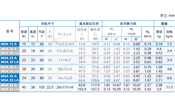 PMI重負(fù)荷型直線導(dǎo)軌MSA圖紙4