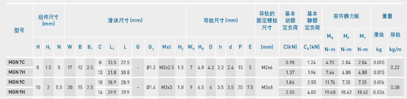 HIWIN上銀微型導(dǎo)軌MGN9C尺寸表