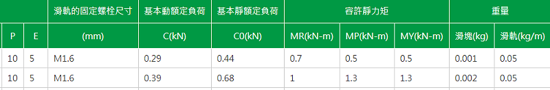 上銀微型導(dǎo)軌型號MGN3