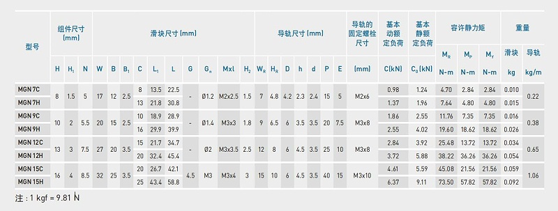 雅威達告訴您：上銀微型導(dǎo)軌可以承受30公斤力嗎？