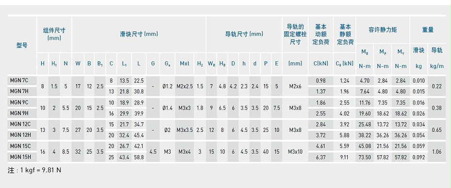 上銀微型導(dǎo)軌MGN9C型號(hào)規(guī)格