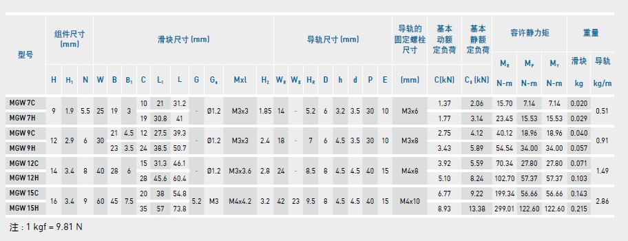 上銀微型導(dǎo)軌MGW-規(guī)格2