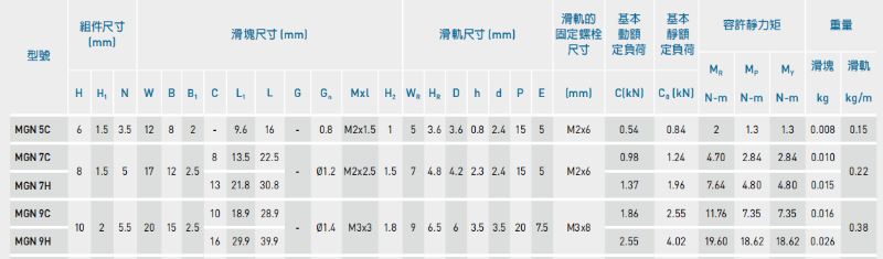 直線導軌規(guī)格型號尺寸表-雅威達為您提供