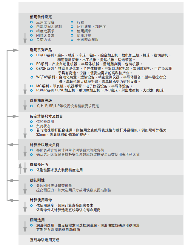 上銀直線導軌型號選用規(guī)則