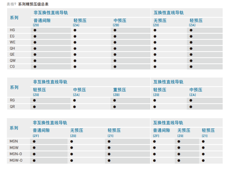 上銀直線導(dǎo)軌預(yù)壓等級(jí)表