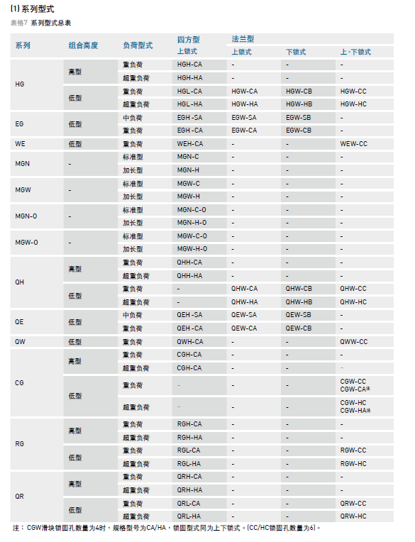 HIWIN上銀導(dǎo)軌型號(hào)說(shuō)明介紹