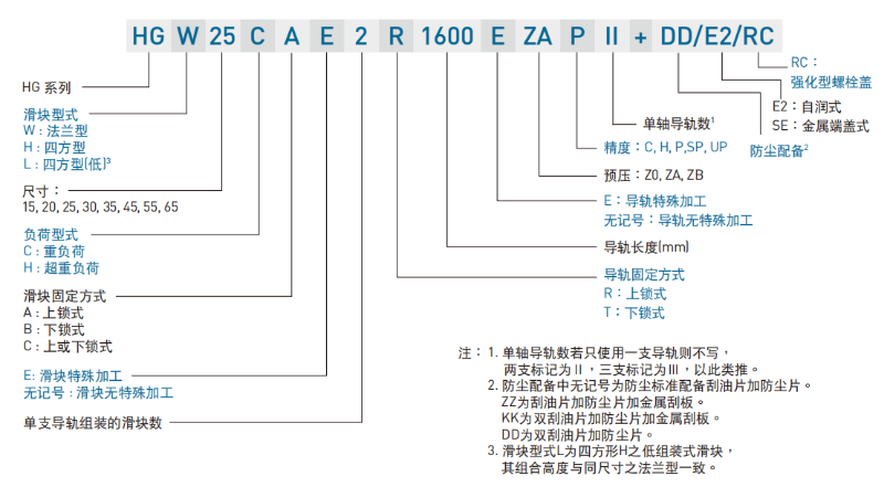 上銀直線導(dǎo)軌型號(hào)命名規(guī)則