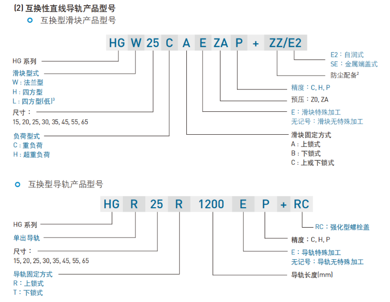 上銀直線導(dǎo)軌型號(hào)命名規(guī)則互換性